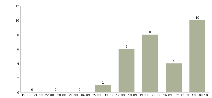 Работа мастер по ремонту холодильников Санкт-петербург - Число вакансий Санкт-петербург по специальности мастер по ремонту холодильников за 2 месяца