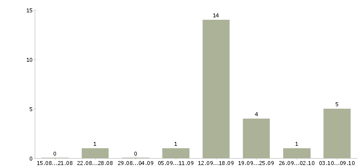 Работа менеджер магазина Симферополь - Число вакансий Симферополь по специальности менеджер магазина за 2 месяца