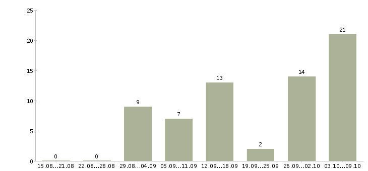 Работа ведущий инженер Удмуртия - Число вакансий Удмуртия по специальности ведущий инженер за 2 месяца