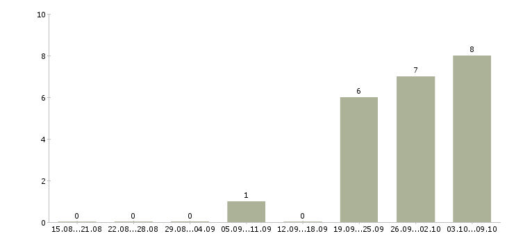 Работа курьер на автомобиле Удмуртия - Число вакансий Удмуртия по специальности курьер на автомобиле за 2 месяца