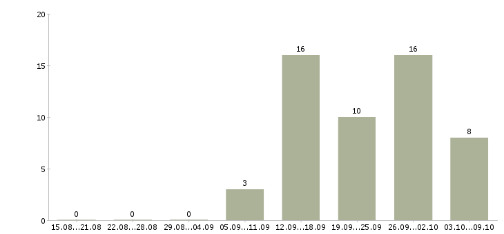 Работа оператор call центр Удмуртия - Число вакансий Удмуртия по специальности оператор call центр за 2 месяца
