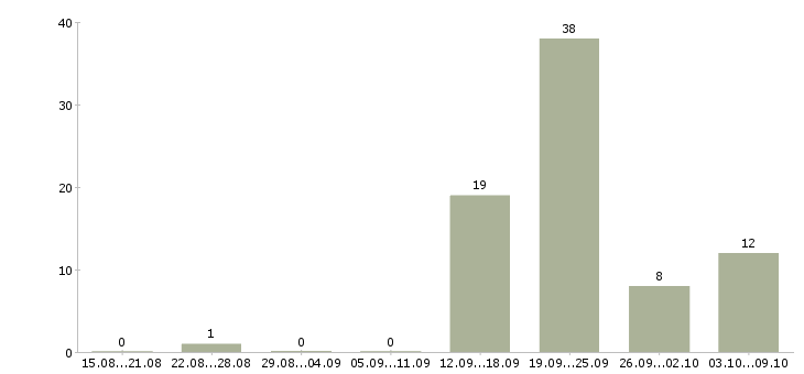 Работа партнер по бизнесу Удмуртия - Число вакансий Удмуртия по специальности партнер по бизнесу за 2 месяца