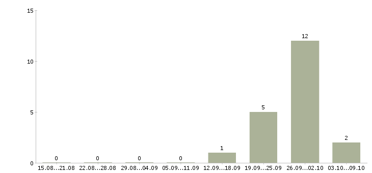Работа супервайзеры Удмуртия - Число вакансий Удмуртия по специальности супервайзеры за 2 месяца