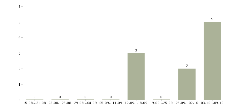 Работа административная работа Якутия - Число вакансий Якутия по специальности административная работа за 2 месяца