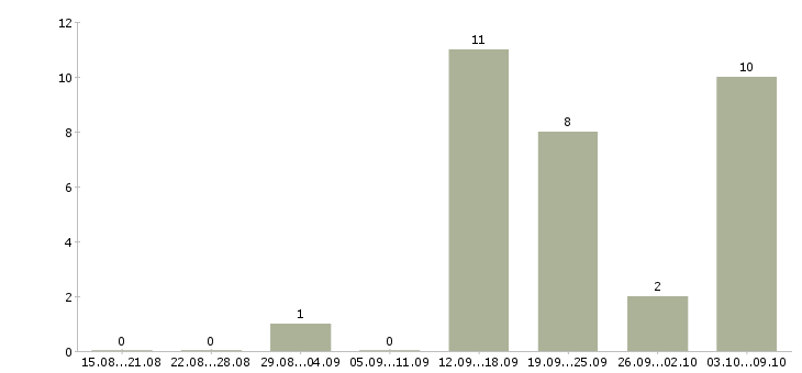 Работа через интернет для вас в Астрахани - Число вакансий в Астрахани по специальности через интернет для вас за 2 месяца