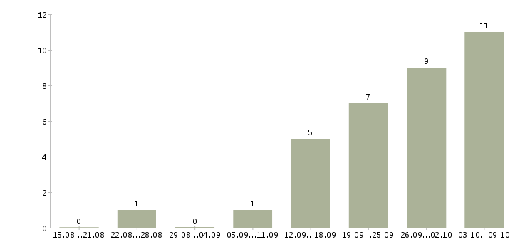 Работа нужны сотрудники в Балашихе - Число вакансий в Балашихе по специальности нужны сотрудники за 2 месяца