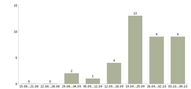 Работа консультант одежды в Барнауле - Число вакансий в Барнауле по специальности консультант одежды за 2 месяца