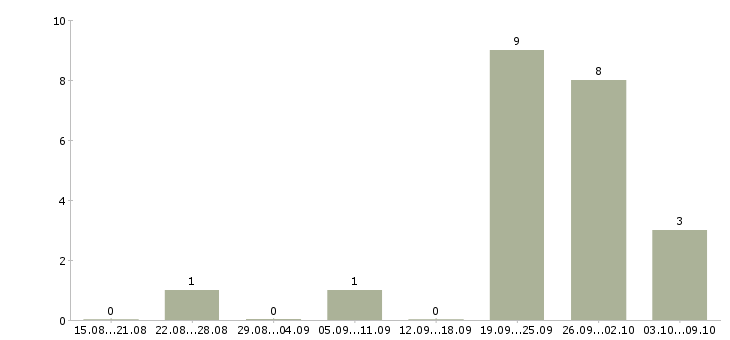 Работа продавец продукты в Барнауле - Число вакансий в Барнауле по специальности продавец продукты за 2 месяца