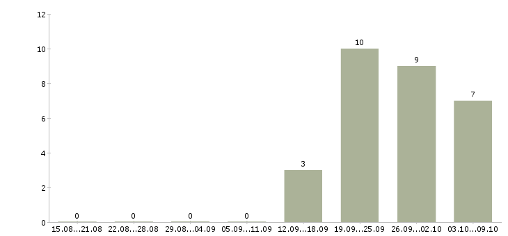Работа административная работа в Брянске - Число вакансий в Брянске по специальности административная работа за 2 месяца