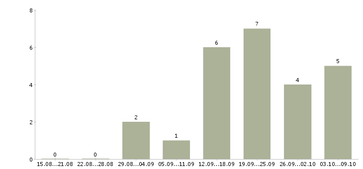 Работа обучение персонала в Владикавказе - Число вакансий в Владикавказе по специальности обучение персонала за 2 месяца