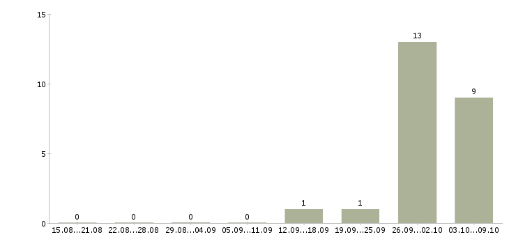 Работа вахта с проживанием и питанием в Волжском - Число вакансий в Волжском по специальности вахта с проживанием и питанием за 2 месяца