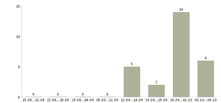 Работа рабочая на производство в Волжском - Число вакансий в Волжском по специальности рабочая на производство за 2 месяца