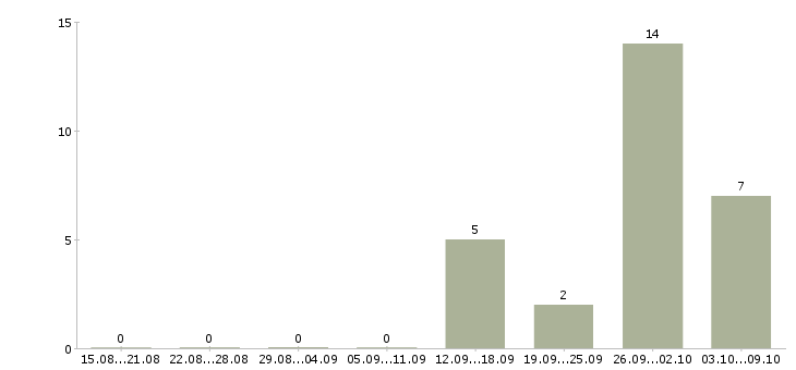 Работа рабочий производства в Волжском - Число вакансий в Волжском по специальности рабочий производства за 2 месяца