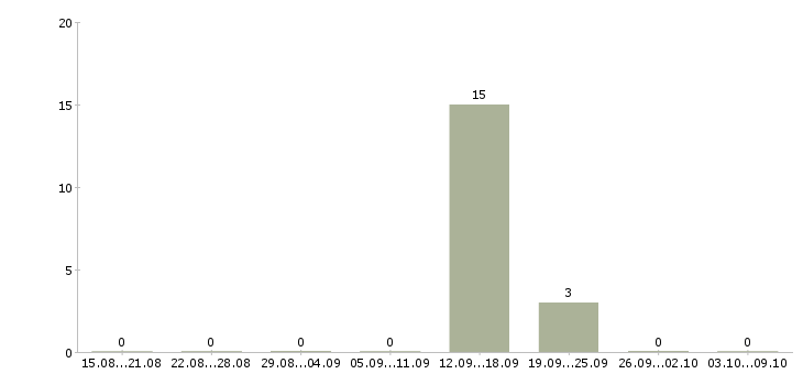 Работа сотрудники в организацию в Волжском - Число вакансий в Волжском по специальности сотрудники в организацию за 2 месяца