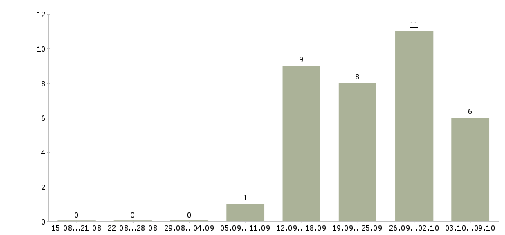 Работа бизнес аналитик в Воронеже - Число вакансий в Воронеже по специальности бизнес аналитик за 2 месяца
