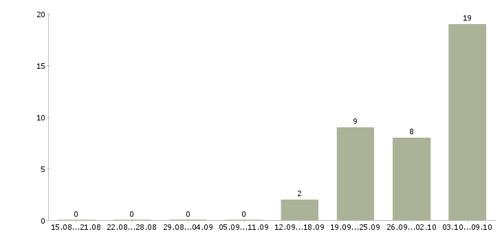 Работа бухгалтер по зарплате в Воронеже - Число вакансий в Воронеже по специальности бухгалтер по зарплате за 2 месяца
