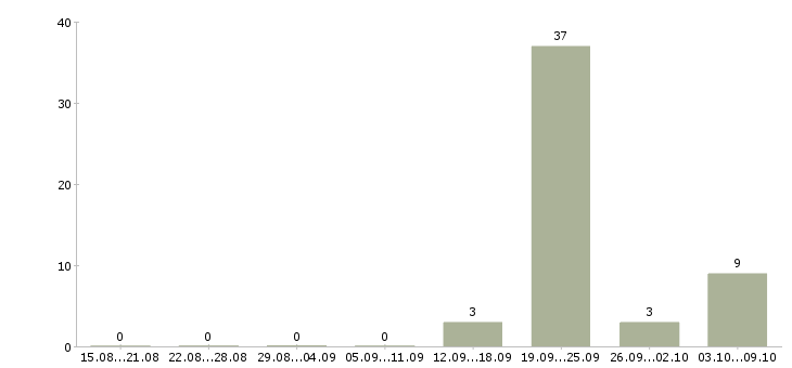 Работа требуются уборщицы в Воронеже - Число вакансий в Воронеже по специальности требуются уборщицы за 2 месяца