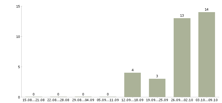 Работа грузчики на склады в Дзержинске - Число вакансий в Дзержинске по специальности грузчики на склады за 2 месяца