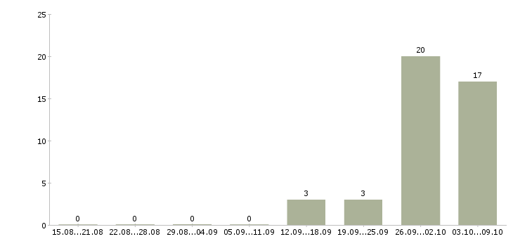 Работа комплектовщик на складе в Дзержинске - Число вакансий в Дзержинске по специальности комплектовщик на складе за 2 месяца