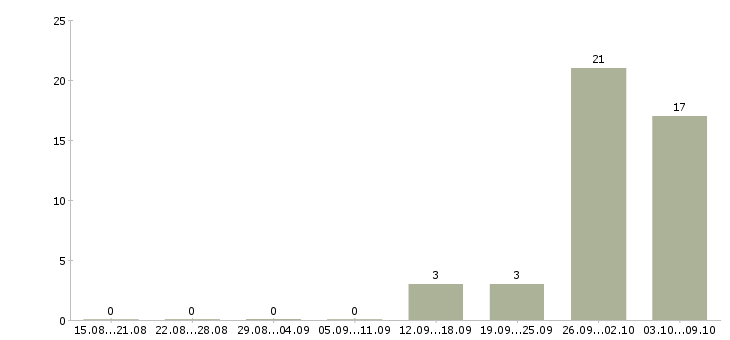 Работа комплектовщики склада в Дзержинске - Число вакансий в Дзержинске по специальности комплектовщики склада за 2 месяца