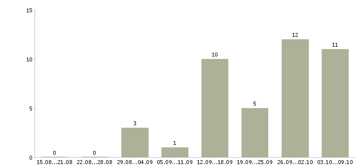 Работа подработка дома в Дзержинске - Число вакансий в Дзержинске по специальности подработка дома за 2 месяца