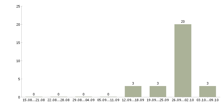 Работа техник склада в Дзержинске - Число вакансий в Дзержинске по специальности техник склада за 2 месяца