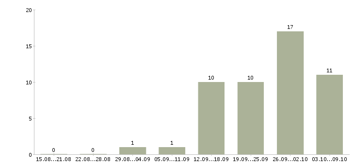 Работа водитель категории с и е в Екатеринбурге - Число вакансий в Екатеринбурге по специальности водитель категории с и е за 2 месяца