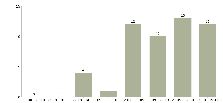 Работа заработок дома в Иваново - Число вакансий в Иваново по специальности заработок дома за 2 месяца