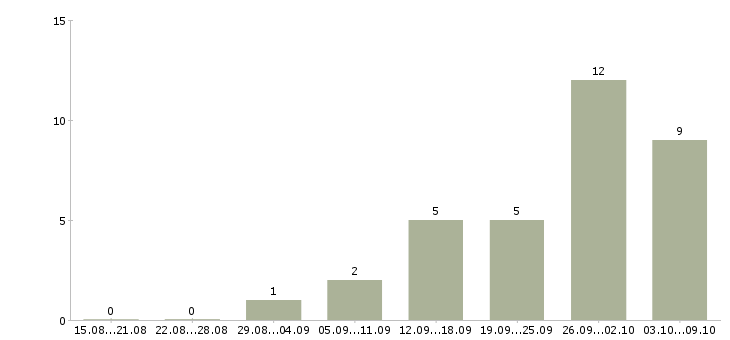 Работа инженер по эксплуатации в Ижевске - Число вакансий в Ижевске по специальности инженер по эксплуатации за 2 месяца