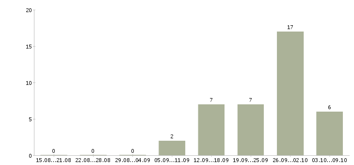 Работа нужны рабочие в Ижевске - Число вакансий в Ижевске по специальности нужны рабочие за 2 месяца