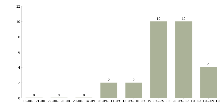 Работа в вечернее время в Казани - Число вакансий в Казани по специальности в вечернее время за 2 месяца