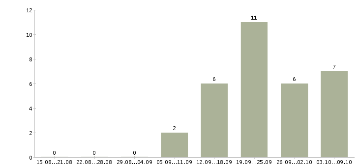 Работа работник торгово зала в Казани - Число вакансий в Казани по специальности работник торгово зала за 2 месяца