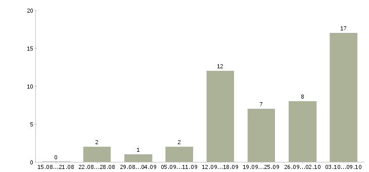 Работа менеджер подбор персонала в Калининграде - Число вакансий в Калининграде по специальности менеджер подбор персонала за 2 месяца