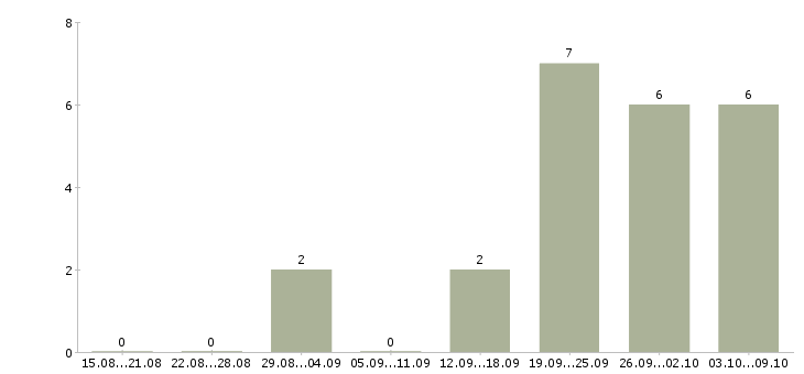 Работа руководитель проекта в Калининграде - Число вакансий в Калининграде по специальности руководитель проекта за 2 месяца