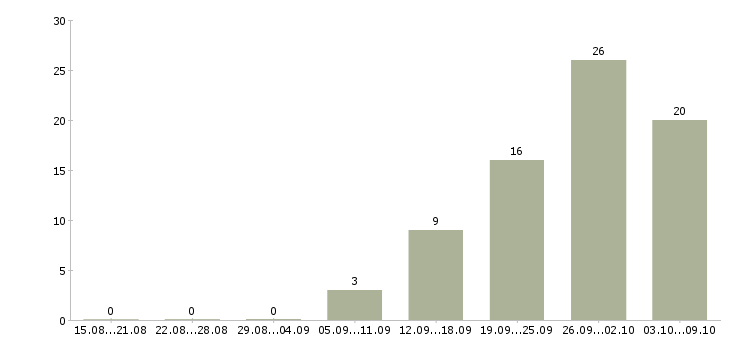 Работа заработок на дому в Кирове - Число вакансий в Кирове по специальности заработок на дому за 2 месяца