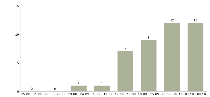 Работа менеджер в магазин в Коломне - Число вакансий в Коломне по специальности менеджер в магазин за 2 месяца