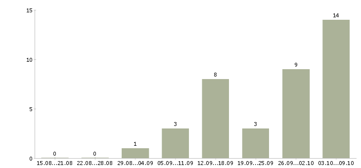 Работа заработать на дому в Краснодаре - Число вакансий в Краснодаре по специальности заработать на дому за 2 месяца