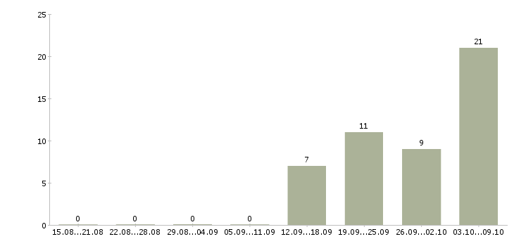 Работа подработка оплата день в день в Красноярске - Число вакансий в Красноярске по специальности подработка оплата день в день за 2 месяца