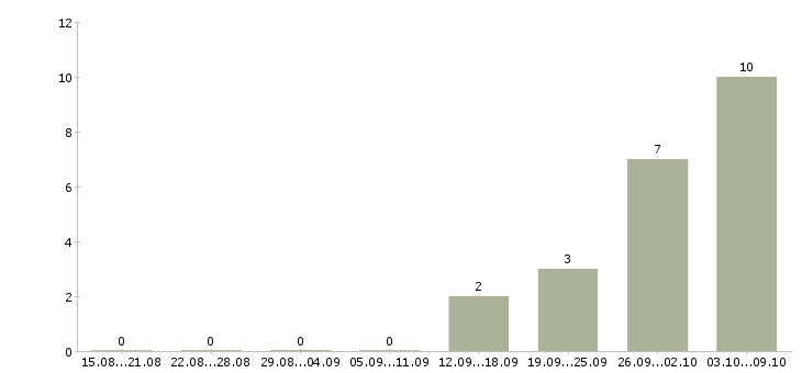 Работа супервайзеры в Липецке - Число вакансий в Липецке по специальности супервайзеры за 2 месяца