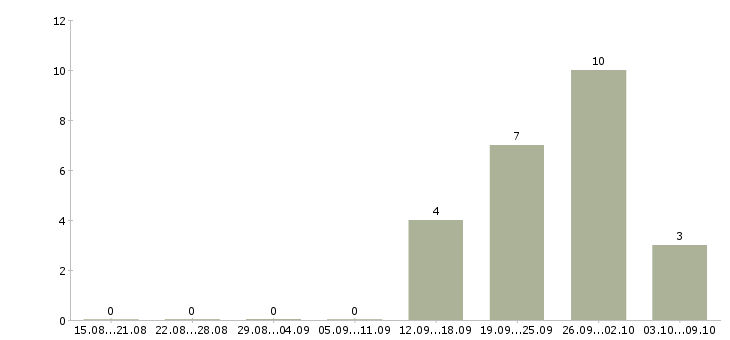 Работа оператор 1 с в Магнитогорске - Число вакансий в Магнитогорске по специальности оператор 1 с за 2 месяца