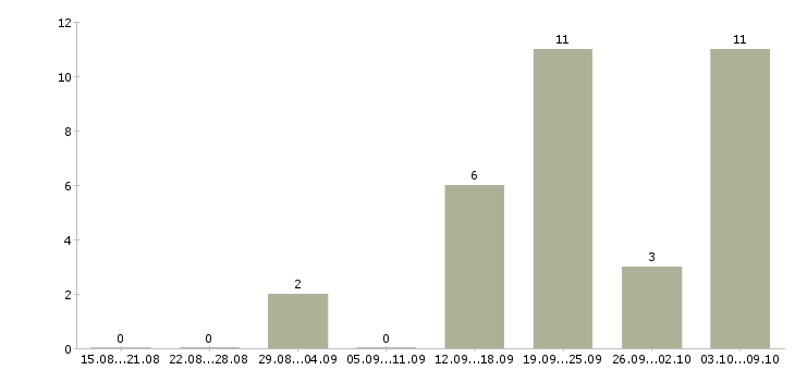 Работа администратор магазинов в Мурманске - Число вакансий в Мурманске по специальности администратор магазинов за 2 месяца
