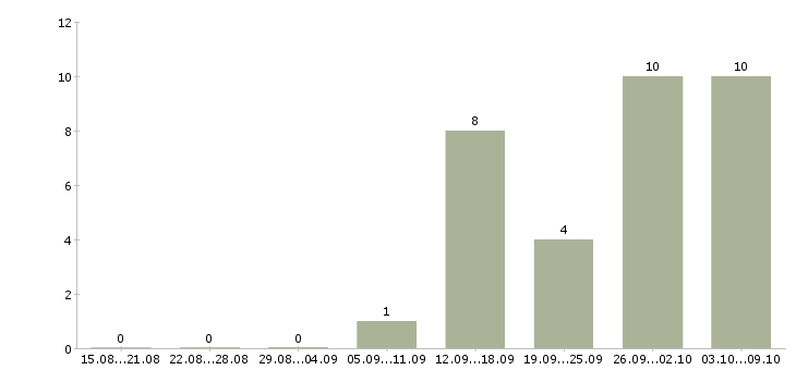 Работа менеджер в онлайн в Мурманске - Число вакансий в Мурманске по специальности менеджер в онлайн за 2 месяца