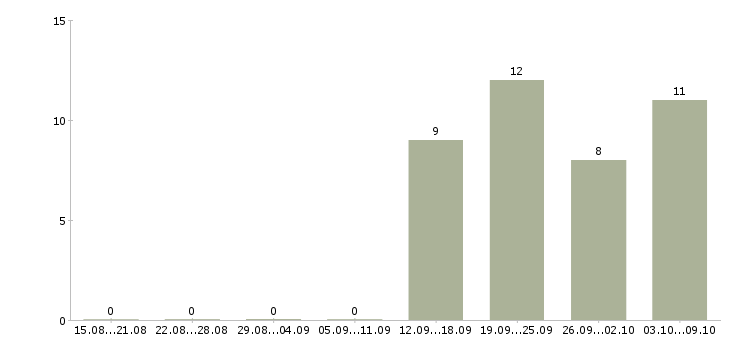Работа наборщики текста в Новосибирске - Число вакансий в Новосибирске по специальности наборщики текста за 2 месяца