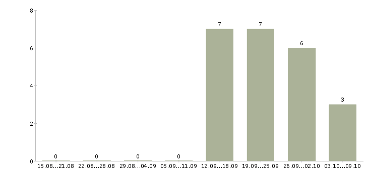 Работа менеджер развития в Обнинске - Число вакансий в Обнинске по специальности менеджер развития за 2 месяца