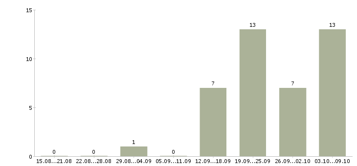 Работа менеджер подбор персонала в Орле - Число вакансий в Орле по специальности менеджер подбор персонала за 2 месяца