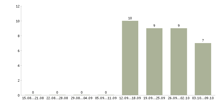 Работа водитель категория е в Перми - Число вакансий в Перми по специальности водитель категория е за 2 месяца