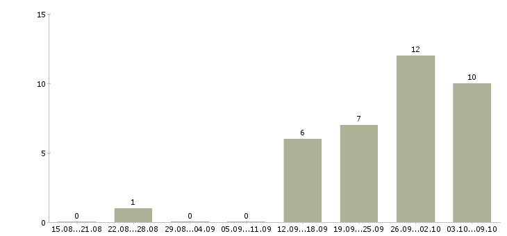 Работа специалист по безопасности в Перми - Число вакансий в Перми по специальности специалист по безопасности за 2 месяца