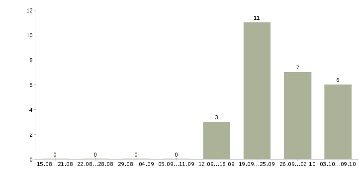 Работа приглашаем на работу в Пятигорске - Число вакансий в Пятигорске по специальности приглашаем на работу за 2 месяца