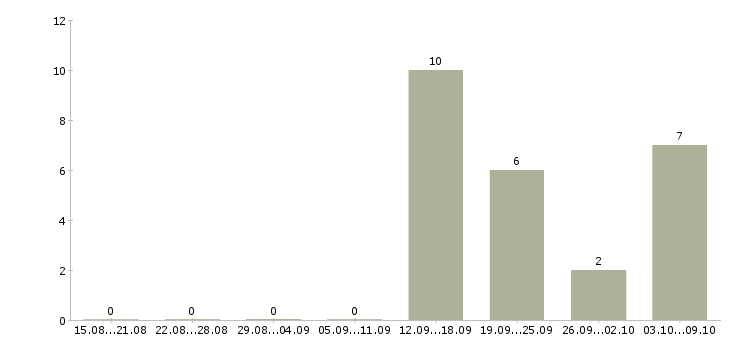 Работа бизнес дома в Рязани - Число вакансий в Рязани по специальности бизнес дома за 2 месяца