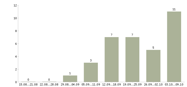 Работа помощник в интернете в Рязани - Число вакансий в Рязани по специальности помощник в интернете за 2 месяца